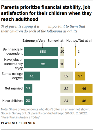 Pew Research Center Parenting in America Today 2022 Report: 88% of parents prioritize financial stability and job satisfaction for their children when they reach adulthood.